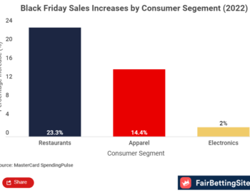Οι αμερικανοί καταναλωτές ξόδεψαν 23% περισσότερα χρήματα σε εστιατόρια το Σαββατοκύριακο της Black Friday 2022