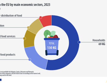 food-waste-eu-economic-sectors-2023